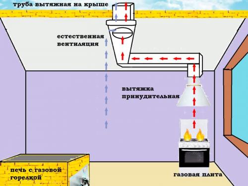 Как сделать вытяжку над газовой плитой своими руками. Вытяжка своими руками – грамотное проектирование, лучшие конструкции и правильная установка (110 фото)
