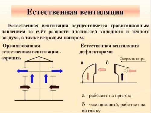 Вентиляция в частном доме в ванной. Естественная или принудительная