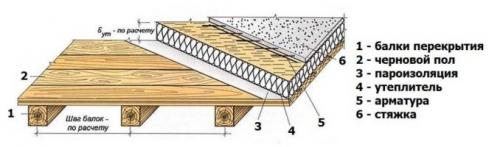 Какие характеристики должны иметь плиты и листовые материалы для устройства чернового пола. Конструкции перекрытия по деревянным балкам