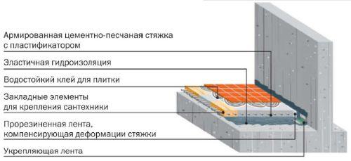 Как нанести раствор на поверхность для создания чернового пола. Гидроизоляция черновых полов