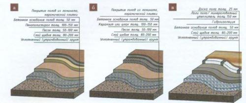 Какие инструменты и материалы необходимы для обустройства полов в частном доме. Бетонный пол по грунту своими руками – пошаговая инструкция