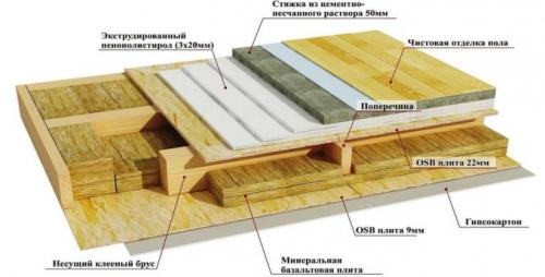 Как правильно устроить черновой пол 1 этажа. Зачем нужен черновой пол