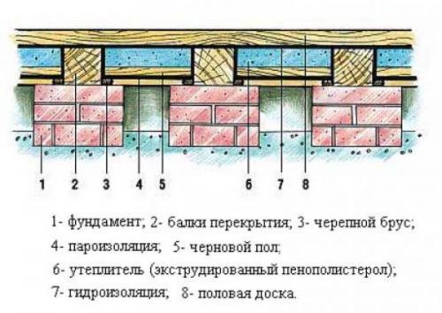 Как правильно содержать черновой пол 1 этажа