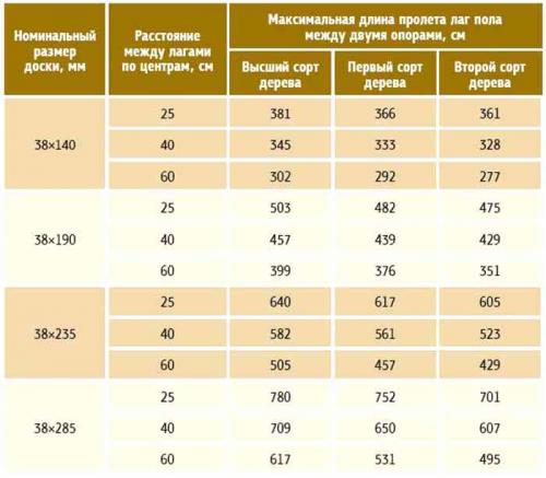 Какие проблемы могут возникнуть при неправильной подготовке чернового пола. Какие причины приводят к тому, что черновой пол «гуляет» и как это исправить