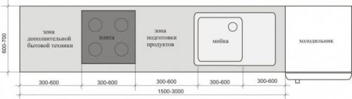Высота кухонного стола и мойки. Оптимальная длина рабочей зоны
