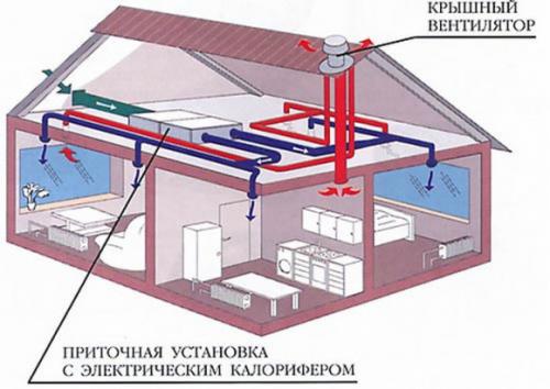 Диаметр вентиляционной трубы в частном доме. Как правильно рассчитать диаметр трубы для системы вентиляции