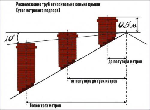 Вытяжка для газового котла в частном доме. Требования к дымоотводам газовых котлов