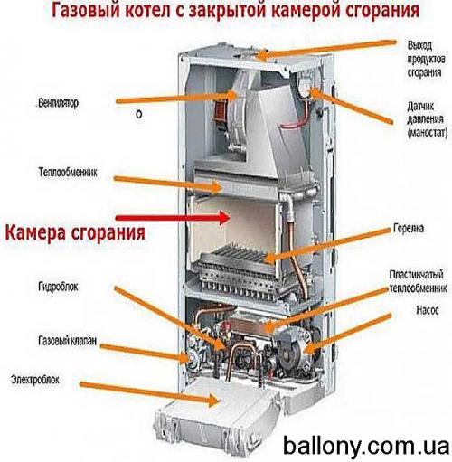Вентиляция для двухконтурного котла. Критерии и нормативы
