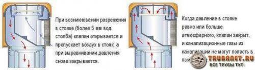 Установка вентилятора в 110 трубу. Вентиляция канализации в частном доме — узнаем, какие бывают виды и примеры схем, монтаж своими руками