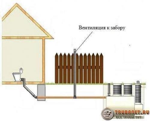 Установка вентилятора в 110 трубу. Вентиляция канализации в частном доме — узнаем, какие бывают виды и примеры схем, монтаж своими руками