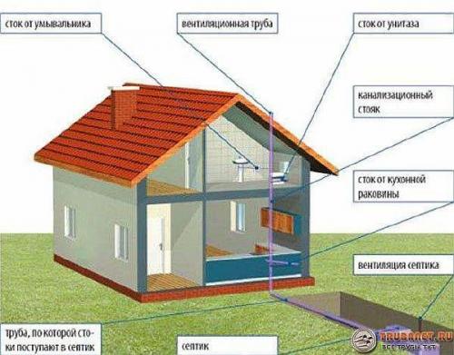 Установка вентилятора в 110 трубу. Вентиляция канализации в частном доме — узнаем, какие бывают виды и примеры схем, монтаж своими руками