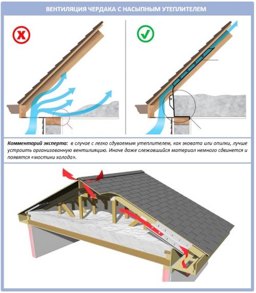 Вентиляция чердака в частном доме: делаем правильно