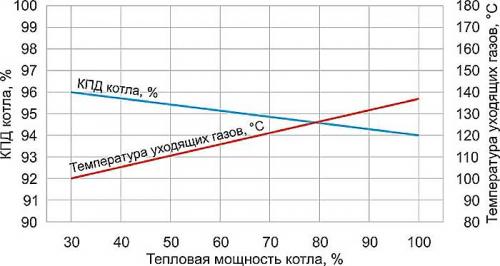 Правильная работа газового котла. Факторы, влияющие на работу котла
