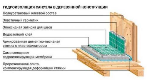 Как положить кафель в деревянном доме. Как сделать пол