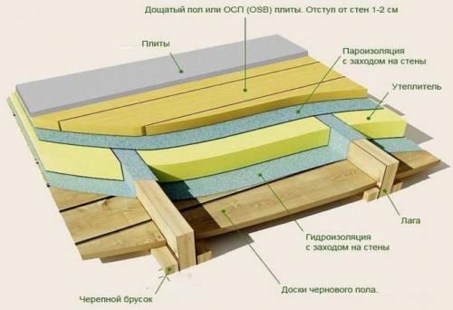 Как положить плитку на деревянный пол для ванной комнаты. Сухая стяжка по деревянному полу под керамическую плитку