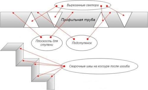 Как выбрать подходящую профтрубу для изготовления крыльца. Разновидности каркасов из профильной трубы