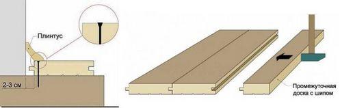 Пошаговая инструкция по укладке пола из шпунтованной доски 11 Пошаговая инструкция по укладке пола из шпунтованной доски 11