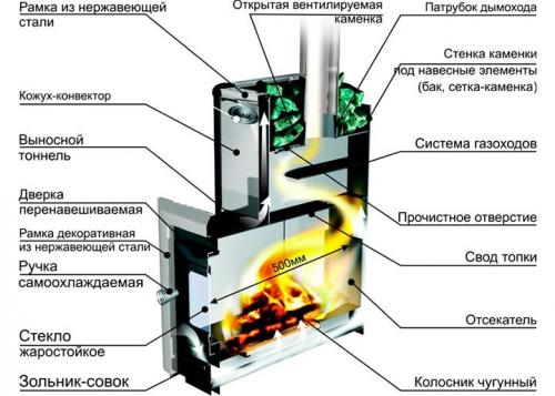 Круглая печь для бани. Металлическая печь для бани: особенности выбора и изготовления