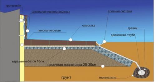 Какие способы отделочных работ наиболее долговечны для подвала. Внутренняя отделка стен цокольного этажа. Наружные работы